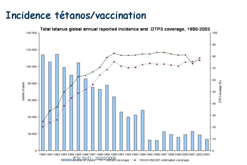 Incidence tétanos/vaccination 27 IFSI SUD - 20/10/2006 
