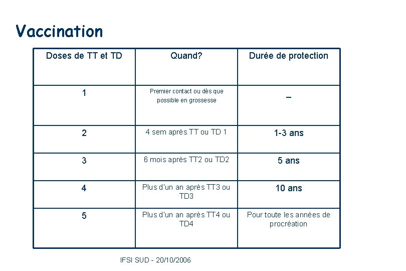 Vaccination 34 Doses de TT et TD Quand? Durée de protection 1 Premier contact