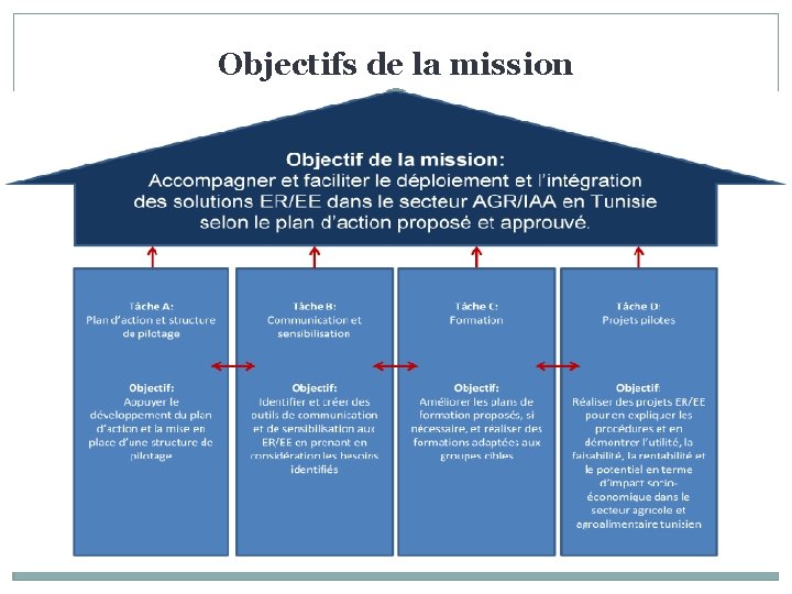 Objectifs de la mission 