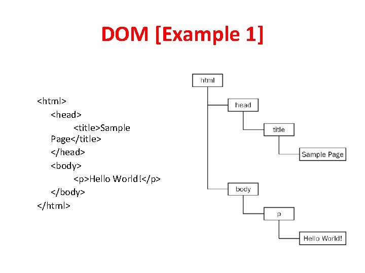 DOM [Example 1] <html> <head> <title>Sample Page</title> </head> <body> <p>Hello World!</p> </body> </html> 