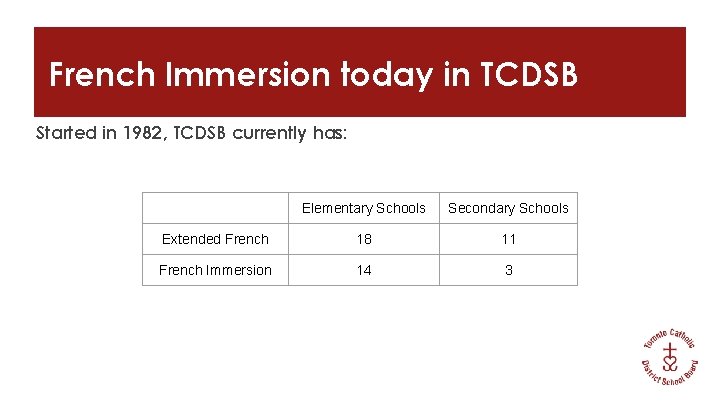 French Immersion today in TCDSB Started in 1982, TCDSB currently has: Elementary Schools Secondary