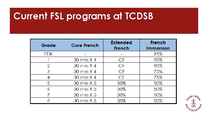 Current FSL programs at TCDSB 