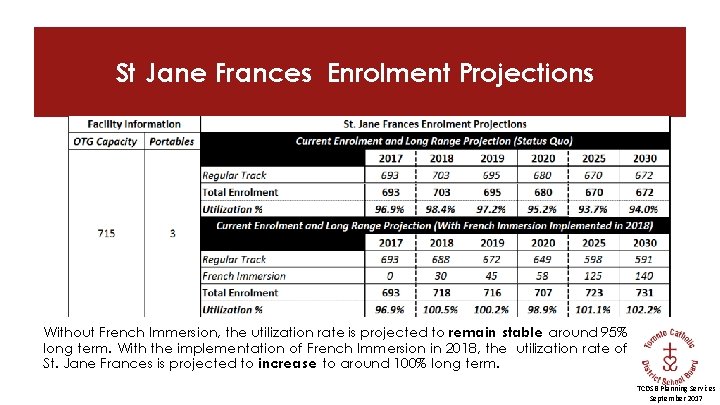 St Jane Frances Enrolment Projections Without French Immersion, the utilization rate is projected to