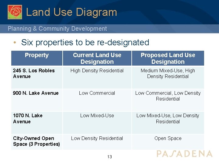 Land Use Diagram Planning & Community Development • Six properties to be re-designated Property