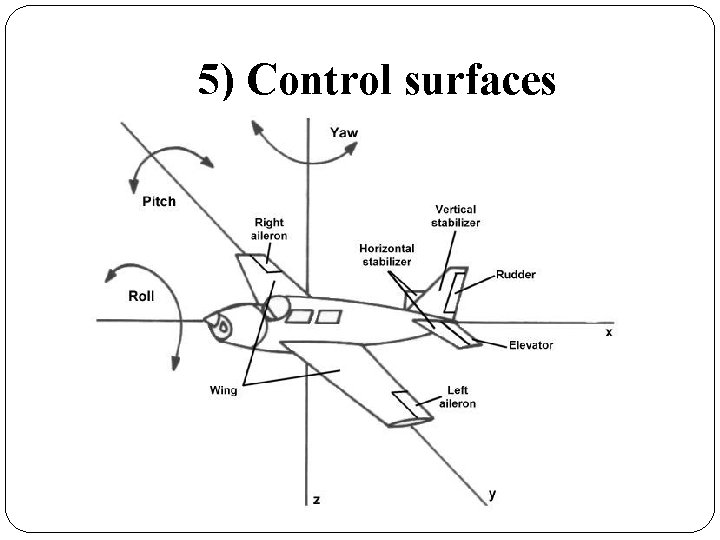 5) Control surfaces 5) Control surfaces