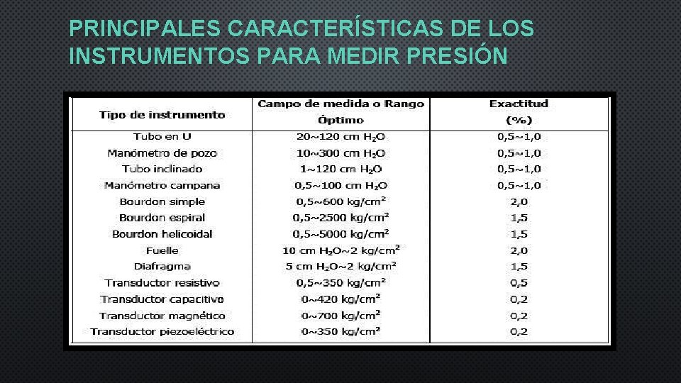 PRINCIPALES CARACTERÍSTICAS DE LOS INSTRUMENTOS PARA MEDIR PRESIÓN 