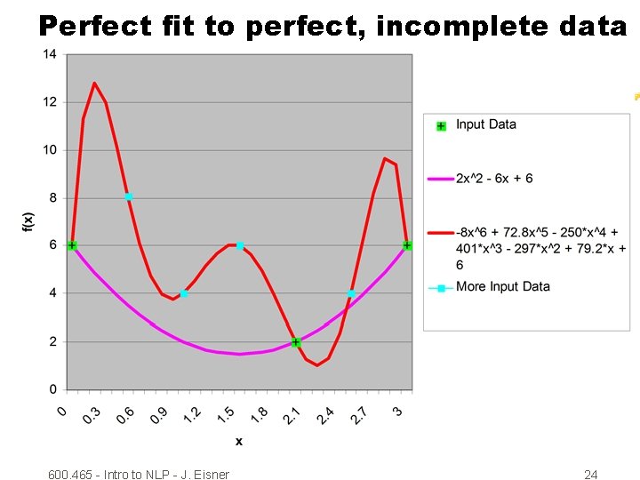 Perfect fit to perfect, incomplete data 600. 465 - Intro to NLP - J.