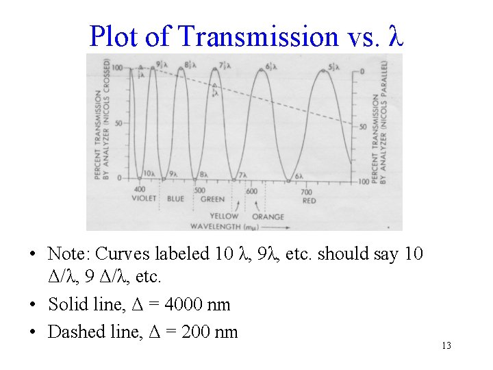 Plot of Transmission vs. λ • Note: Curves labeled 10 λ, 9λ, etc. should