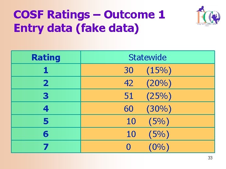 COSF Ratings – Outcome 1 Entry data (fake data) Rating 1 2 3 4
