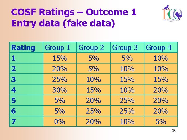 COSF Ratings – Outcome 1 Entry data (fake data) Rating 1 2 3 4