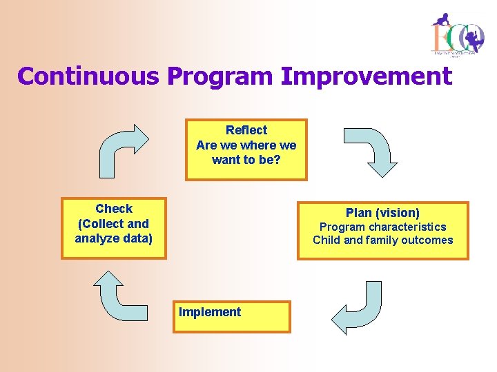 Continuous Program Improvement Reflect Are we where we want to be? Check (Collect and