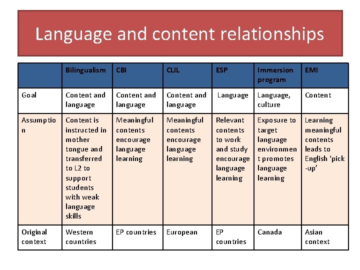 Language and content relationships Bilingualism CBI CLIL ESP Immersion program EMI Goal Content and