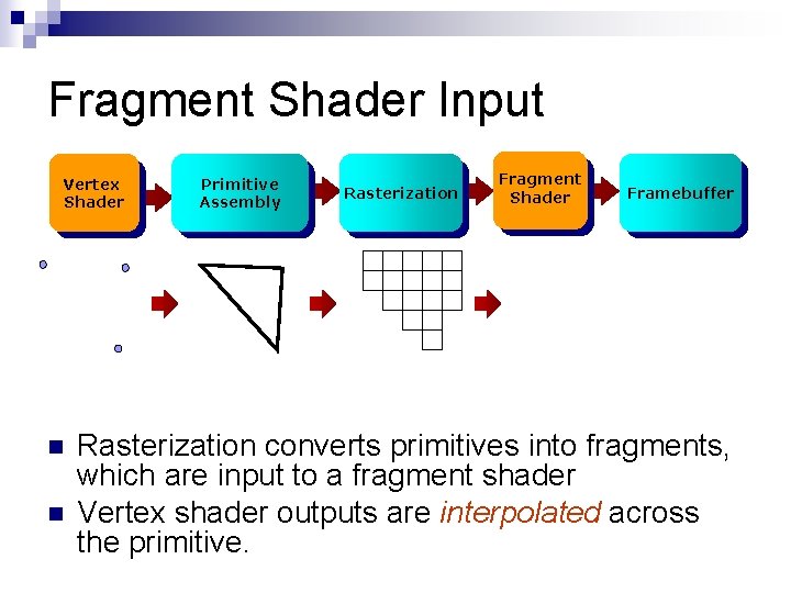 Fragment Shader Input Vertex Shader n n Primitive Assembly Rasterization Fragment Shader Framebuffer Rasterization