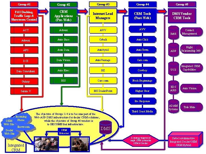 Group #1 Group #2 Group #3 Group #4 Group #5 F&I Desking, Traffic Logs