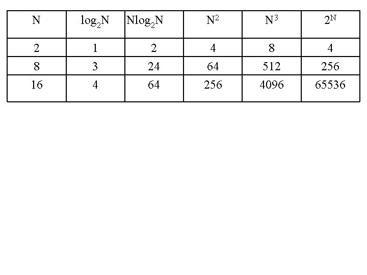 N log 2 N 2 1 8 16 Nlog 2 N N 2 N N log 2 N 2 1 8 16 Nlog 2 N N 2 N