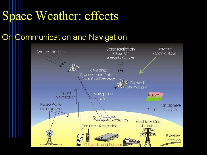 Space Weather: effects On Communication and Navigation 