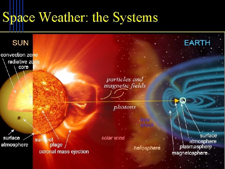 Space Weather: the Systems 