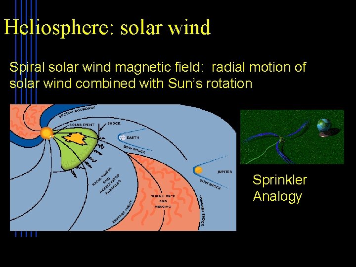 Heliosphere: solar wind Planet Spiral solar wind magnetic field: radial motion of solar wind