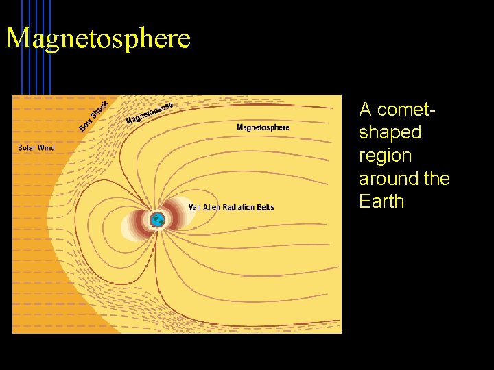 Magnetosphere Planet A cometshaped region around the Earth 