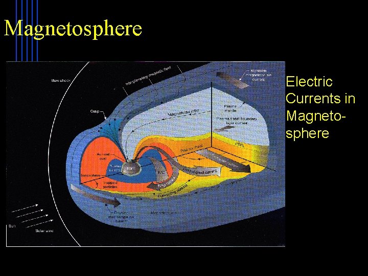 Magnetosphere Planet Electric Currents in Magnetosphere 