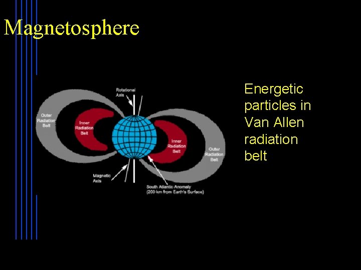 Magnetosphere Planet Energetic particles in Van Allen radiation belt 