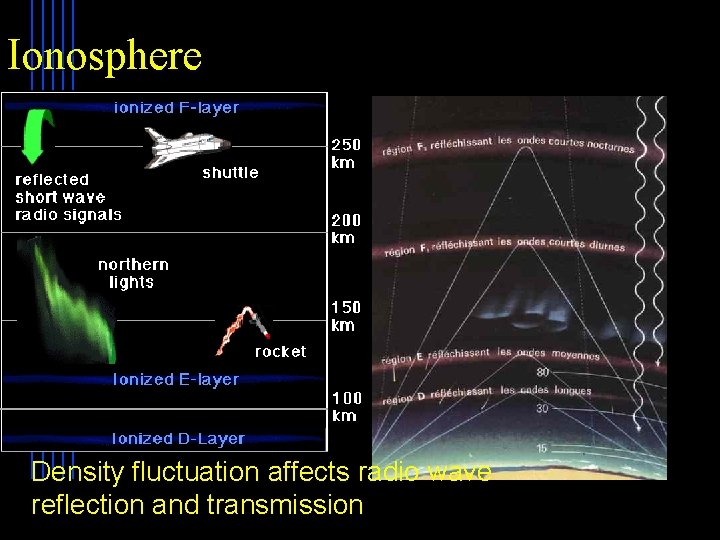 Ionosphere Planet Density fluctuation affects radio wave reflection and transmission 