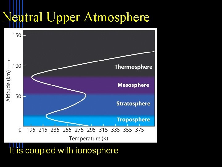 Neutral Upper Atmosphere Planet It is coupled with ionosphere 