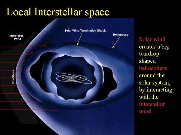 Local Interstellar space Solar wind creates a big teardropshaped heliosphere around the solar system,