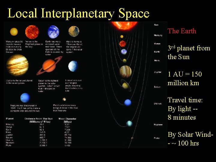 Local Interplanetary Space The Earth 3 rd planet from the Sun 1 AU =