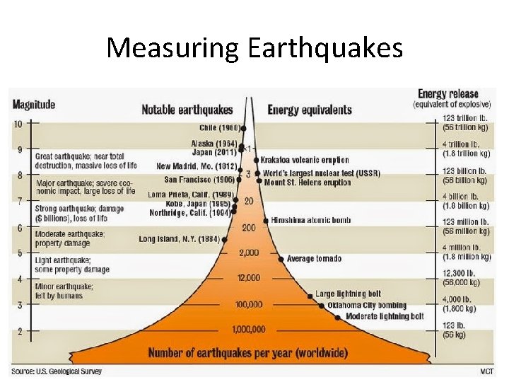 Measuring Earthquakes 