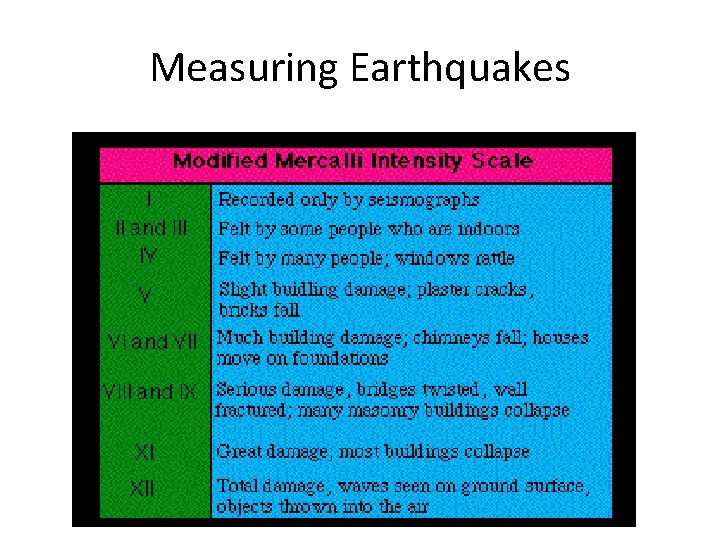 Measuring Earthquakes 