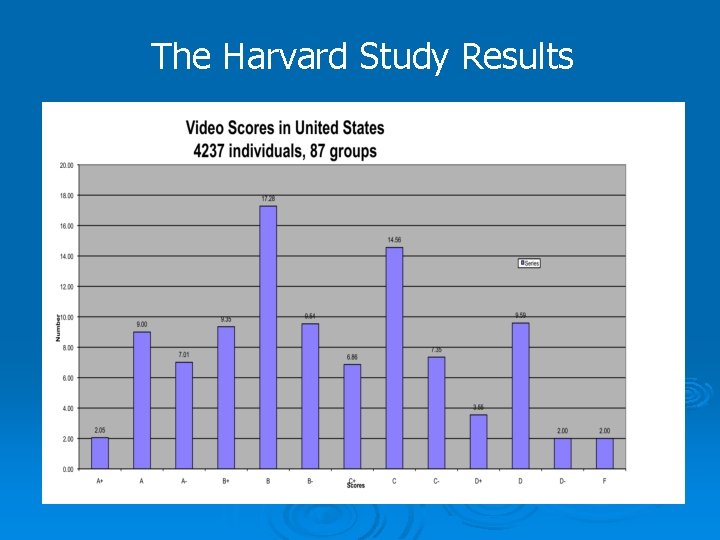 The Harvard Study Results 