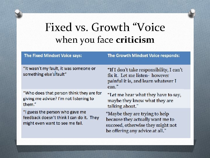 Fixed vs. Growth “Voice when you face criticism 