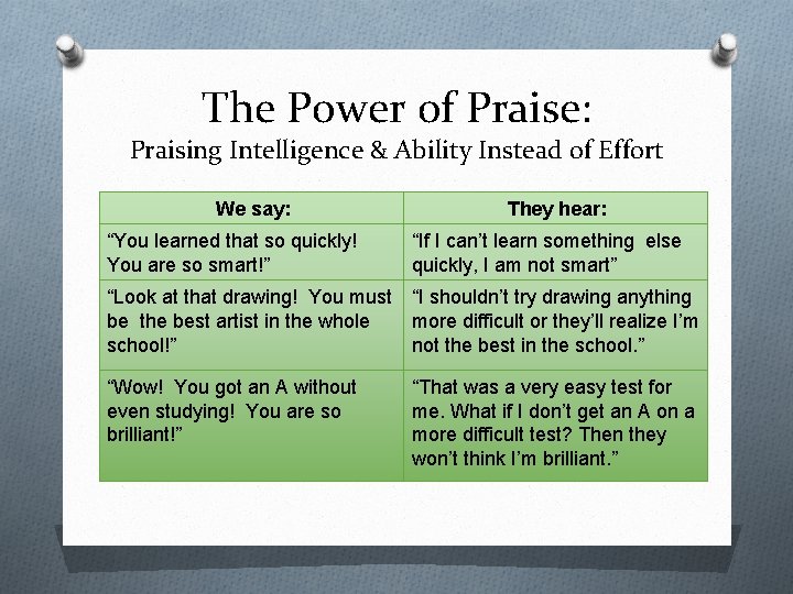 The Power of Praise: Praising Intelligence & Ability Instead of Effort We say: They