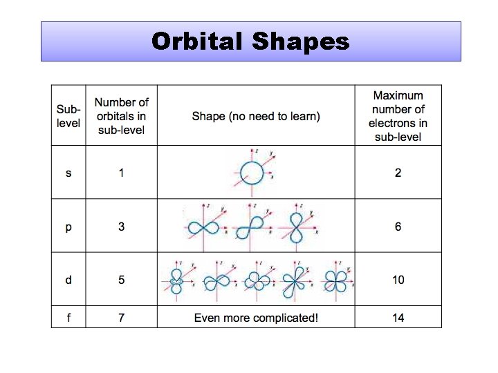 Orbital Shapes 