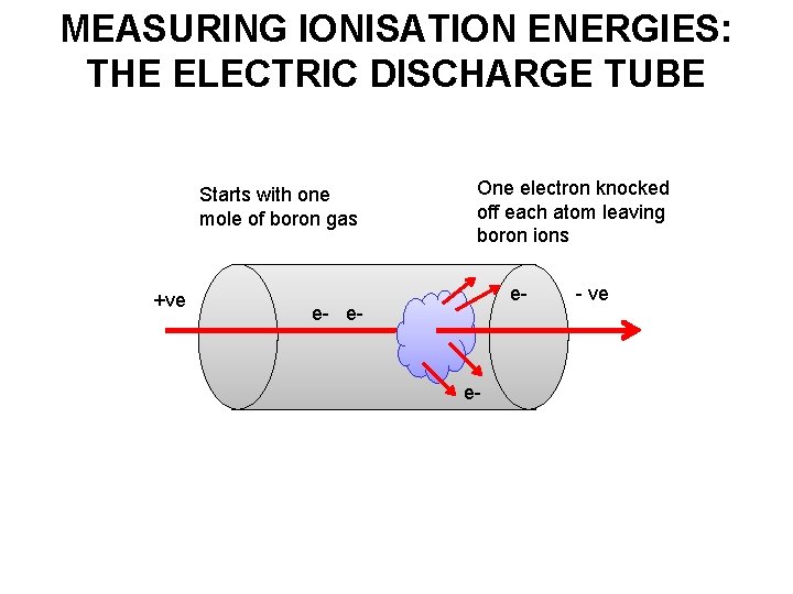MEASURING IONISATION ENERGIES: THE ELECTRIC DISCHARGE TUBE Starts with one mole of boron gas
