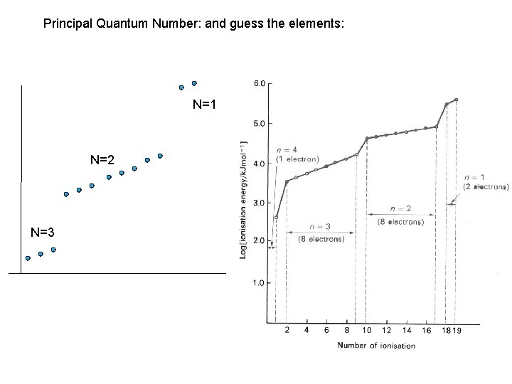 Principal Quantum Number: and guess the elements: N=1 N=2 N=3 