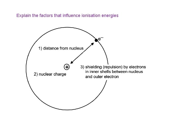 Explain the factors that influence ionisation energies 