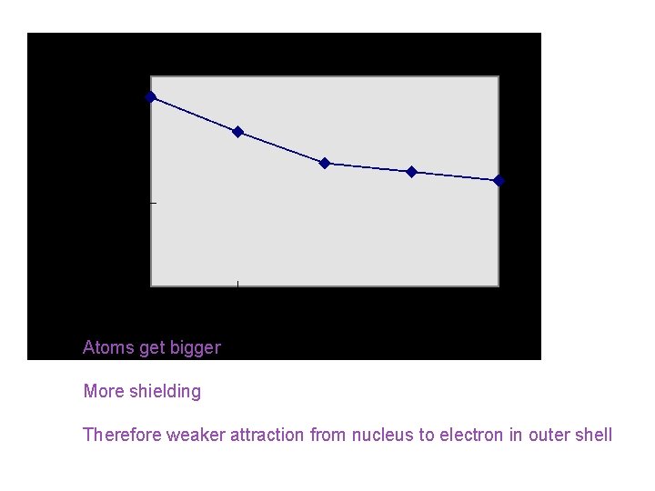 1 st ionisation energy (down group) Atoms get bigger More shielding Therefore weaker attraction