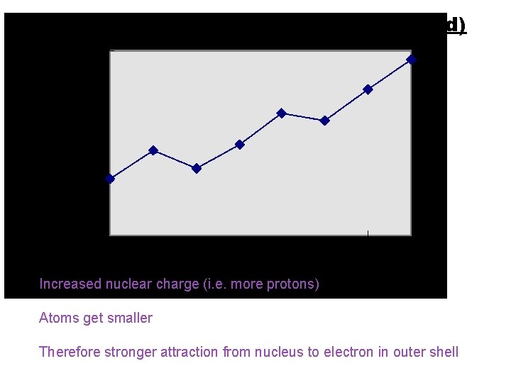 1 st ionisation energy (across period) Increased nuclear charge (i. e. more protons) Atoms