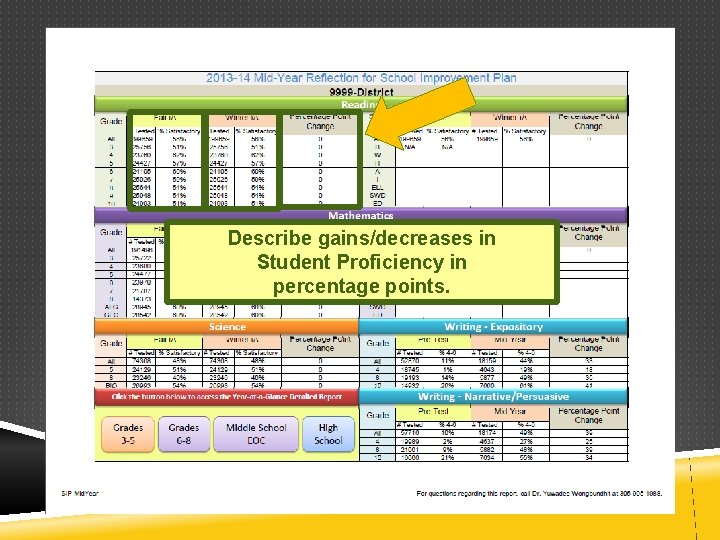 Describe gains/decreases in Student Proficiency in percentage points. 