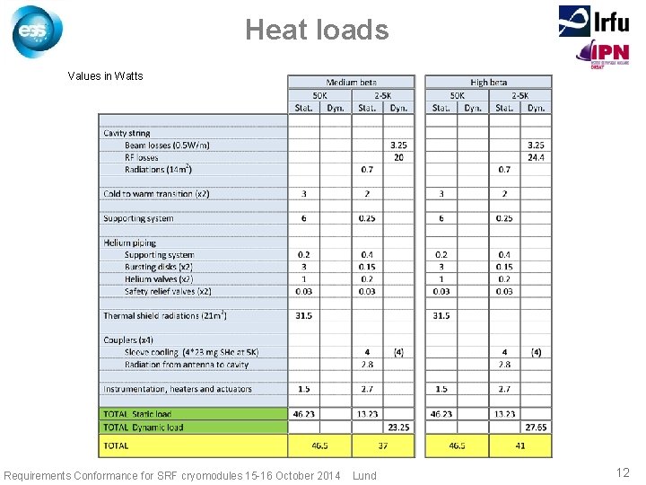 Heat loads Values in Watts Requirements Conformance for SRF cryomodules 15 -16 October 2014