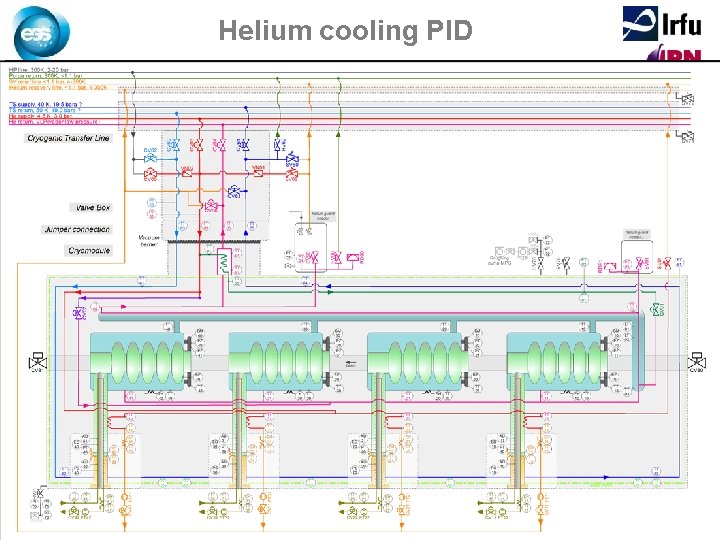 Helium cooling PID • Special boxes allowing the axial moving and thermalization of thermal