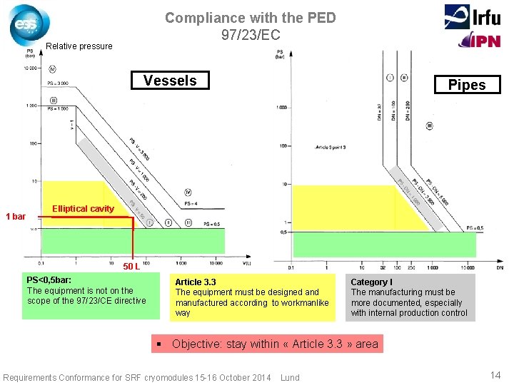Compliance with the PED 97/23/EC Relative pressure Vessels 1 bar Pipes Elliptical cavity 50
