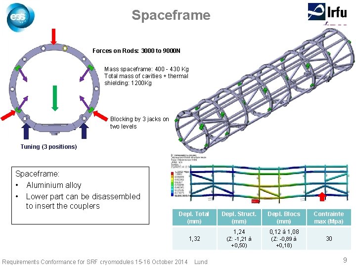 Spaceframe Forces on Rods: 3000 to 9000 N Mass spaceframe: 400 - 430 Kg