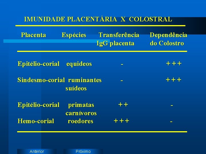 IMUNIDADE PLACENTÁRIA X COLOSTRAL Placenta Espécies Transferência Ig. G placenta Dependência do Colostro Epitélio-corial