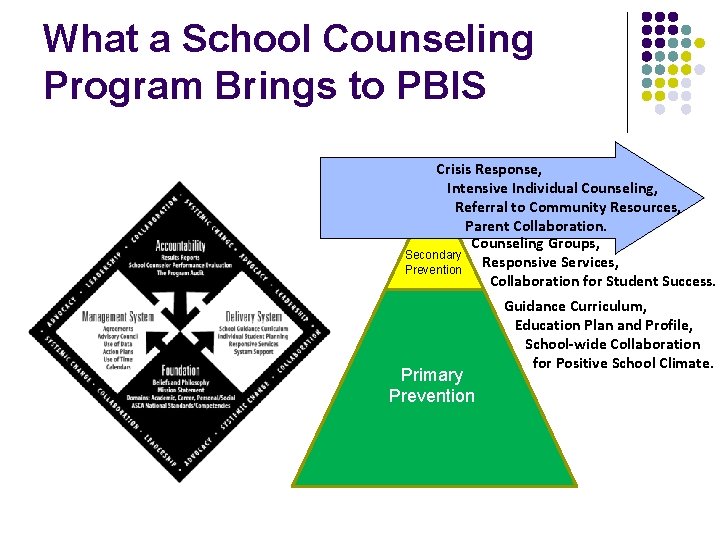 What a School Counseling Program Brings to PBIS Crisis Response, Intensive Individual Counseling, Referral