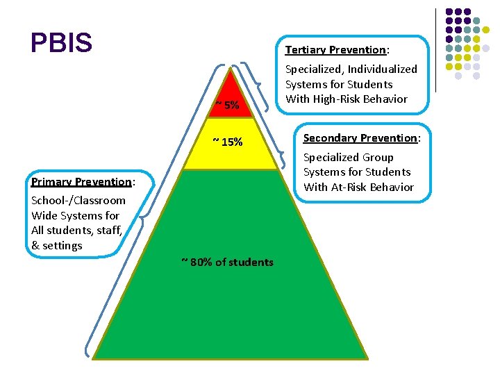 PBIS Tertiary Prevention: ~ 5% Specialized, Individualized Systems for Students With High-Risk Behavior ~