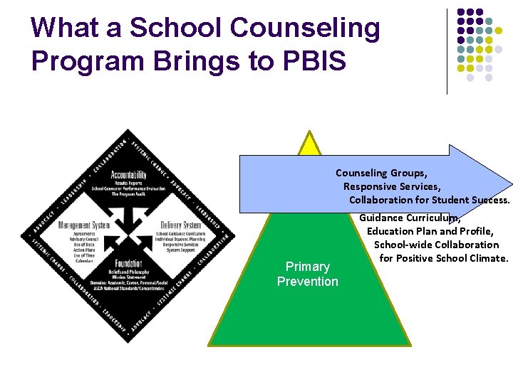 What a School Counseling Program Brings to PBIS Secondary Prevention Counseling Groups, Responsive Services,