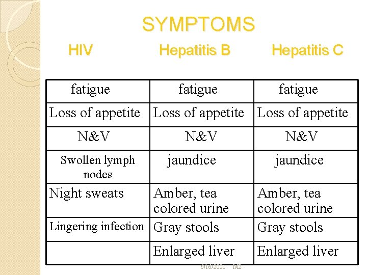 SYMPTOMS HIV fatigue Hepatitis B Hepatitis C fatigue Loss of appetite N&V Swollen lymph